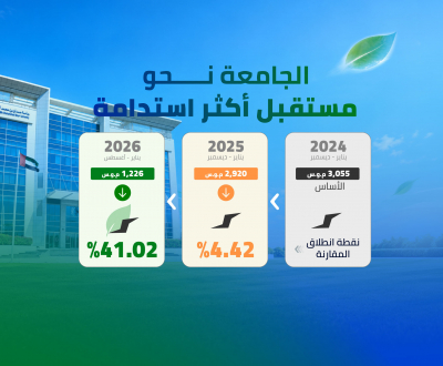 جامعة حمدان بن محمد الذكية تخفض استهلاك الكهرباء بنسبة 41.02% وتتجاوز المستهدف الحكومي لعام 2030